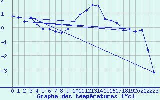 Courbe de tempratures pour Boulc (26)