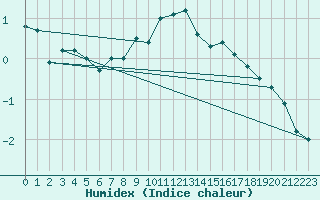 Courbe de l'humidex pour Klodzko