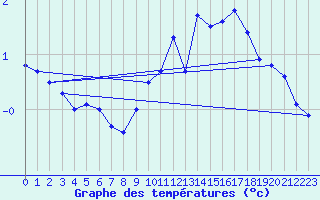 Courbe de tempratures pour Penhas Douradas