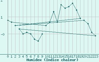 Courbe de l'humidex pour Penhas Douradas