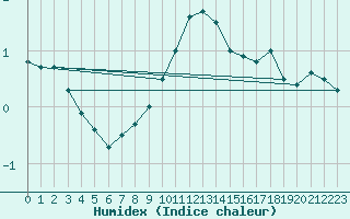 Courbe de l'humidex pour Rosenheim