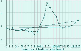 Courbe de l'humidex pour Cerisiers (89)