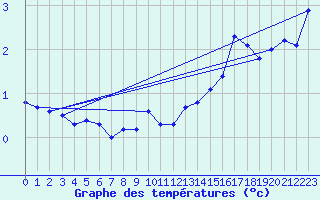 Courbe de tempratures pour Izegem (Be)