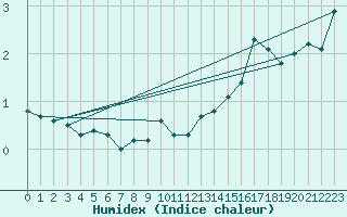 Courbe de l'humidex pour Izegem (Be)