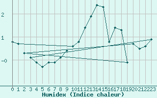 Courbe de l'humidex pour Nyhamn