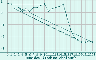 Courbe de l'humidex pour Sonnblick - Autom.