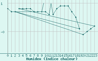 Courbe de l'humidex pour Odiham