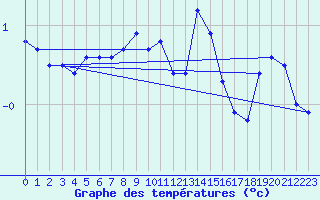 Courbe de tempratures pour Kustavi Isokari