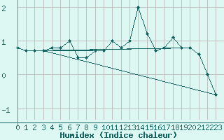 Courbe de l'humidex pour Stana De Vale