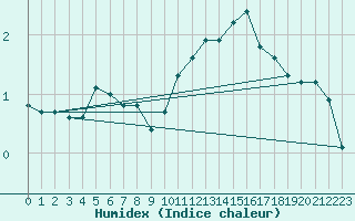 Courbe de l'humidex pour Noyarey (38)