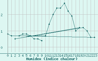 Courbe de l'humidex pour Besanon (25)