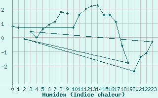 Courbe de l'humidex pour Les Attelas