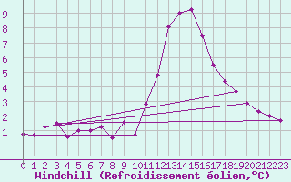 Courbe du refroidissement olien pour La Chapelle-Montreuil (86)