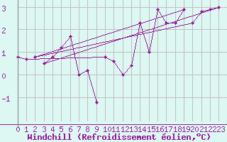 Courbe du refroidissement olien pour Bala