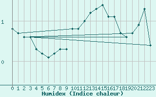 Courbe de l'humidex pour Zell Am See