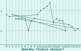 Courbe de l'humidex pour Ilomantsi