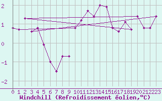 Courbe du refroidissement olien pour Landivisiau (29)