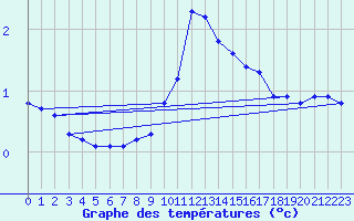 Courbe de tempratures pour Les Charbonnires (Sw)