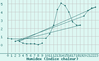 Courbe de l'humidex pour Segovia
