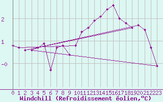 Courbe du refroidissement olien pour Bures-sur-Yvette (91)