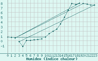 Courbe de l'humidex pour Orly (91)