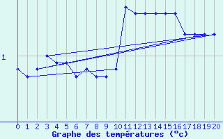 Courbe de tempratures pour Rmering-ls-Puttelange (57)