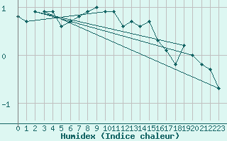 Courbe de l'humidex pour Dyranut