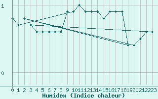 Courbe de l'humidex pour Oehringen