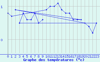 Courbe de tempratures pour Veggli Ii