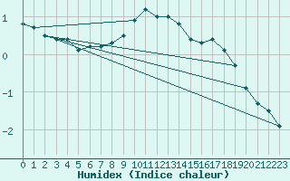 Courbe de l'humidex pour Blois (41)