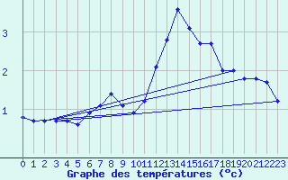 Courbe de tempratures pour Nesbyen-Todokk