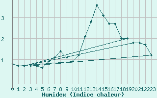 Courbe de l'humidex pour Nesbyen-Todokk