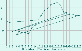 Courbe de l'humidex pour Charleville-Mzires / Mohon (08)