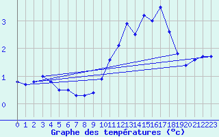 Courbe de tempratures pour La Bresse (88)