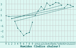 Courbe de l'humidex pour Les Diablerets