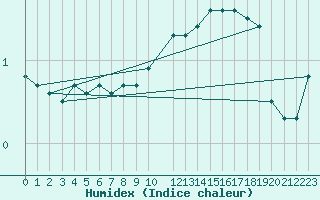 Courbe de l'humidex pour Anholt