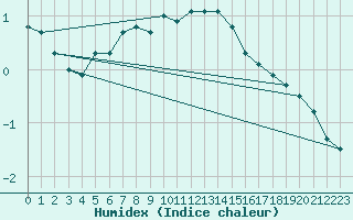 Courbe de l'humidex pour Ebnat-Kappel