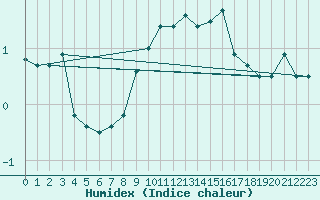 Courbe de l'humidex pour Colmar (68)