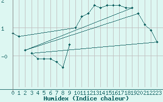 Courbe de l'humidex pour Zeebrugge