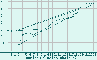 Courbe de l'humidex pour Cranwell