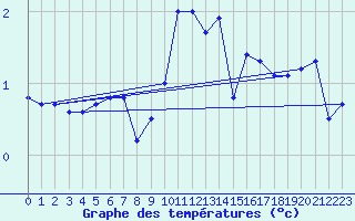 Courbe de tempratures pour Oehringen