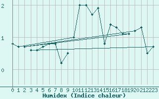 Courbe de l'humidex pour Oehringen