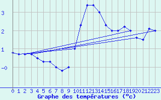 Courbe de tempratures pour Greifswalder Oie