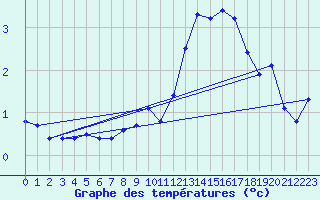 Courbe de tempratures pour Calamocha