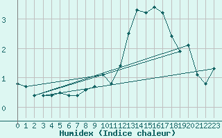 Courbe de l'humidex pour Calamocha