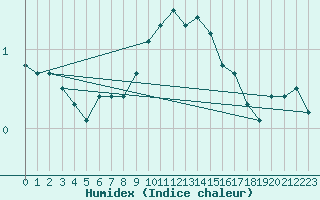 Courbe de l'humidex pour Kaskinen Salgrund