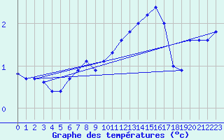 Courbe de tempratures pour Arkona
