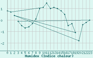 Courbe de l'humidex pour Vf. Omu