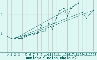 Courbe de l'humidex pour Sniezka