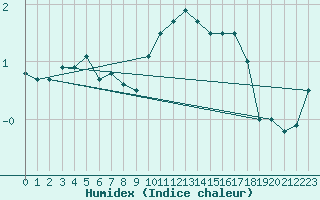 Courbe de l'humidex pour Bad Hersfeld